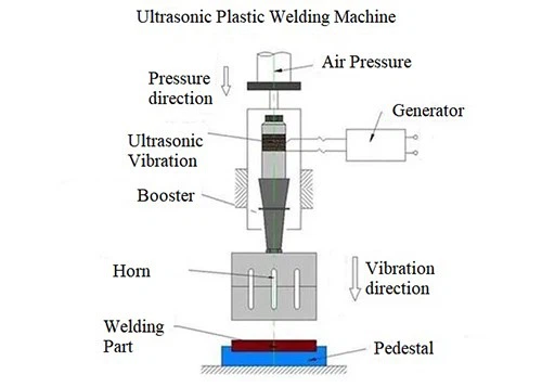 Ultrasonic plastic welding machine 2 Ultrasonic plastic welding machine 2